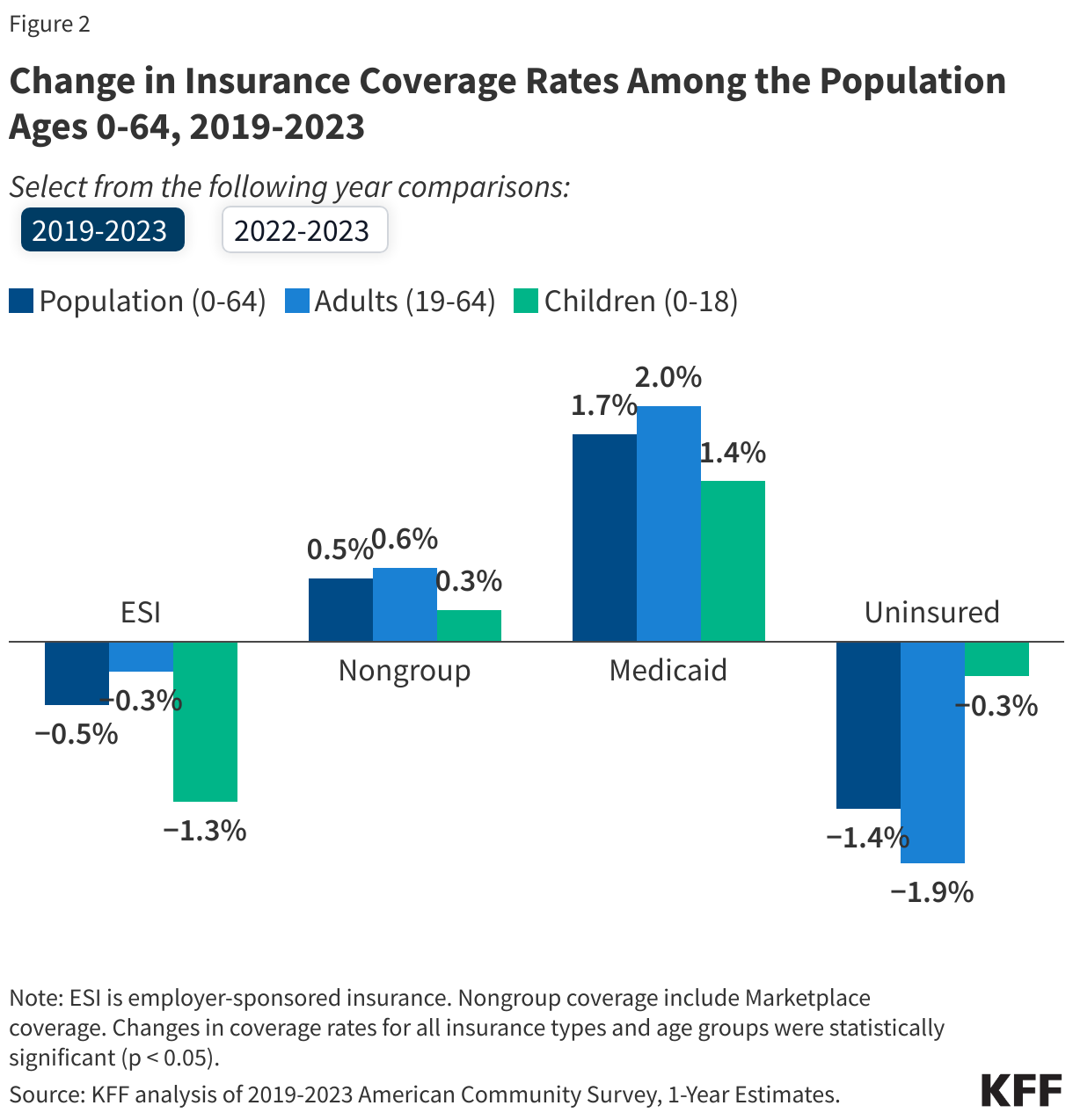 Change in Insurance Coverage Rates Among the Population Ages 0-64, 2019-2023 data chart