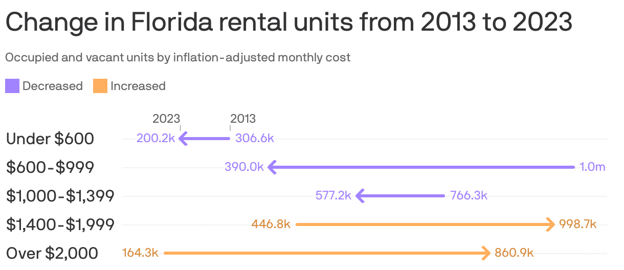An arrow plot showing rental units in Florida in 2013 and 2023, by price range. The largest increase was seen in units priced over $2,000 which rose from 164.3k in 2013 to 860.9k in 2023. The largest decrease was seen in units priced $600-$999 which declined from 1m in 2013 to 390k in 2023.