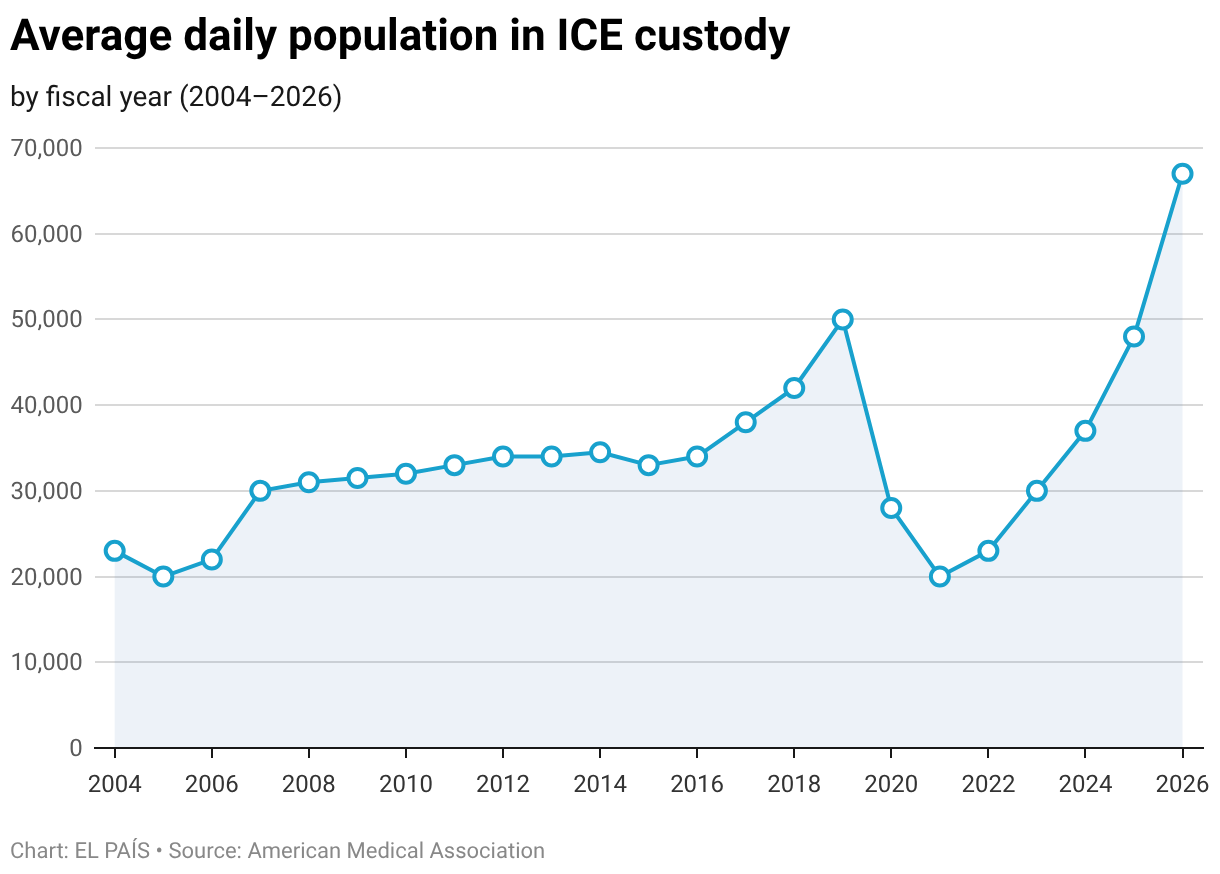 Average daily population in ICE custody (Line chart)