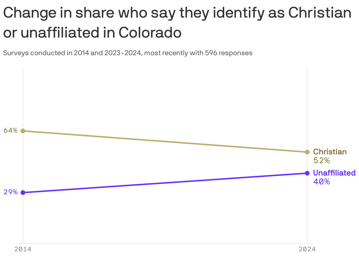 A line chart shows changes in religious identification in Colorado from 2014 to 2024. The percentage of individuals who said they identify as Christian decreased from 64% to 52%. Meanwhile, the percentage who said they're unaffiliated increased from 29% to 40% during the same period.