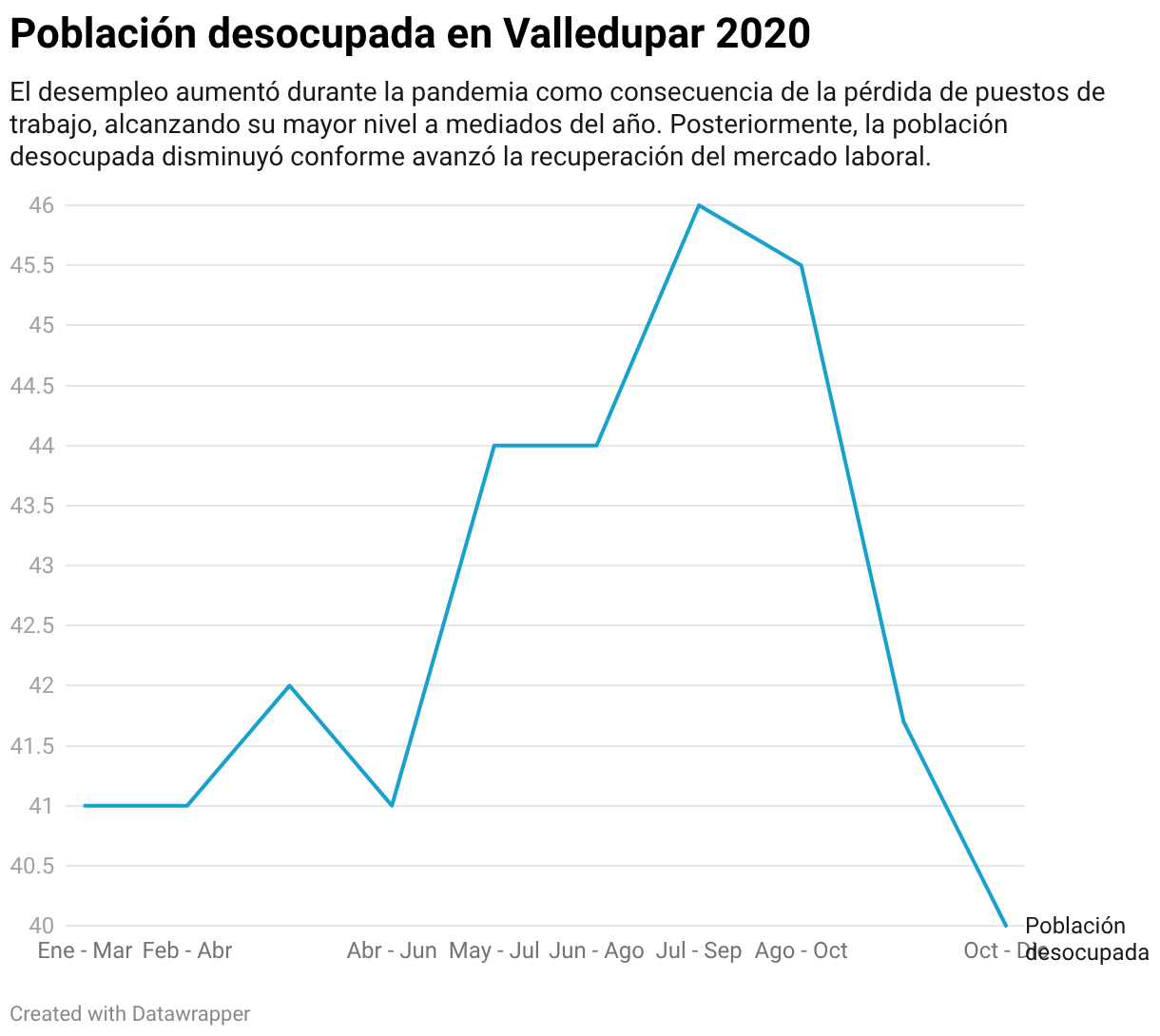 Población desocupada en Valledupar 2020 (Line chart)