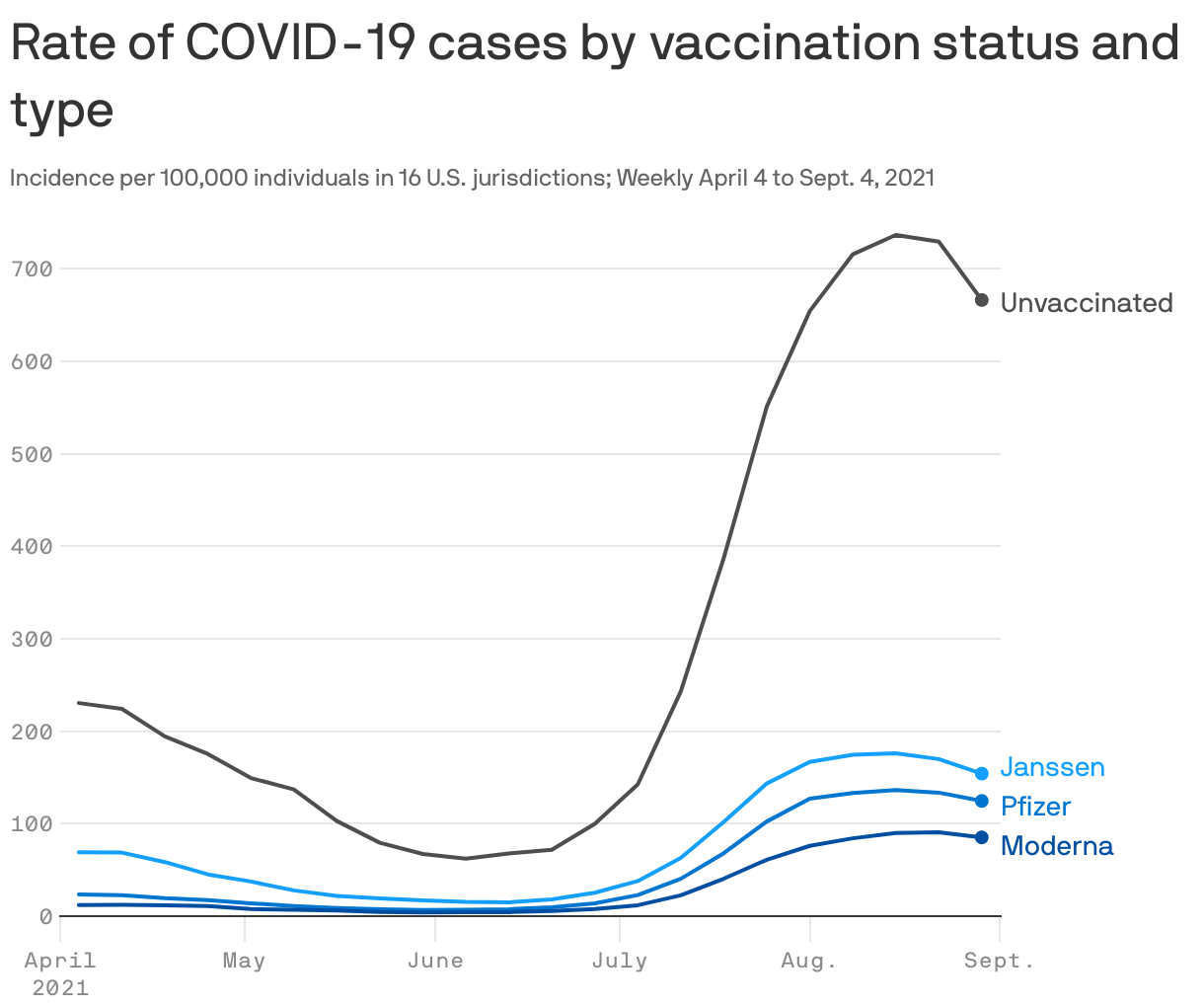 Rate of COVID-19 cases by vaccination status and type