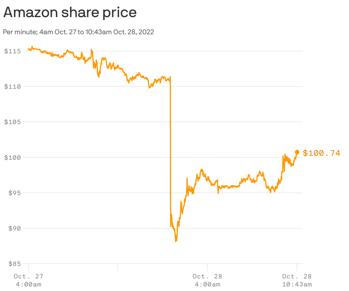 Amazon share price