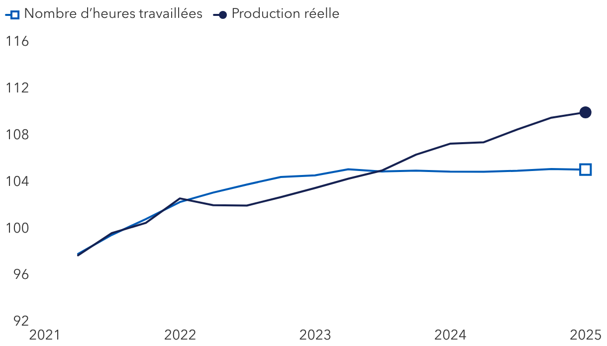 La production américaine est en hausse