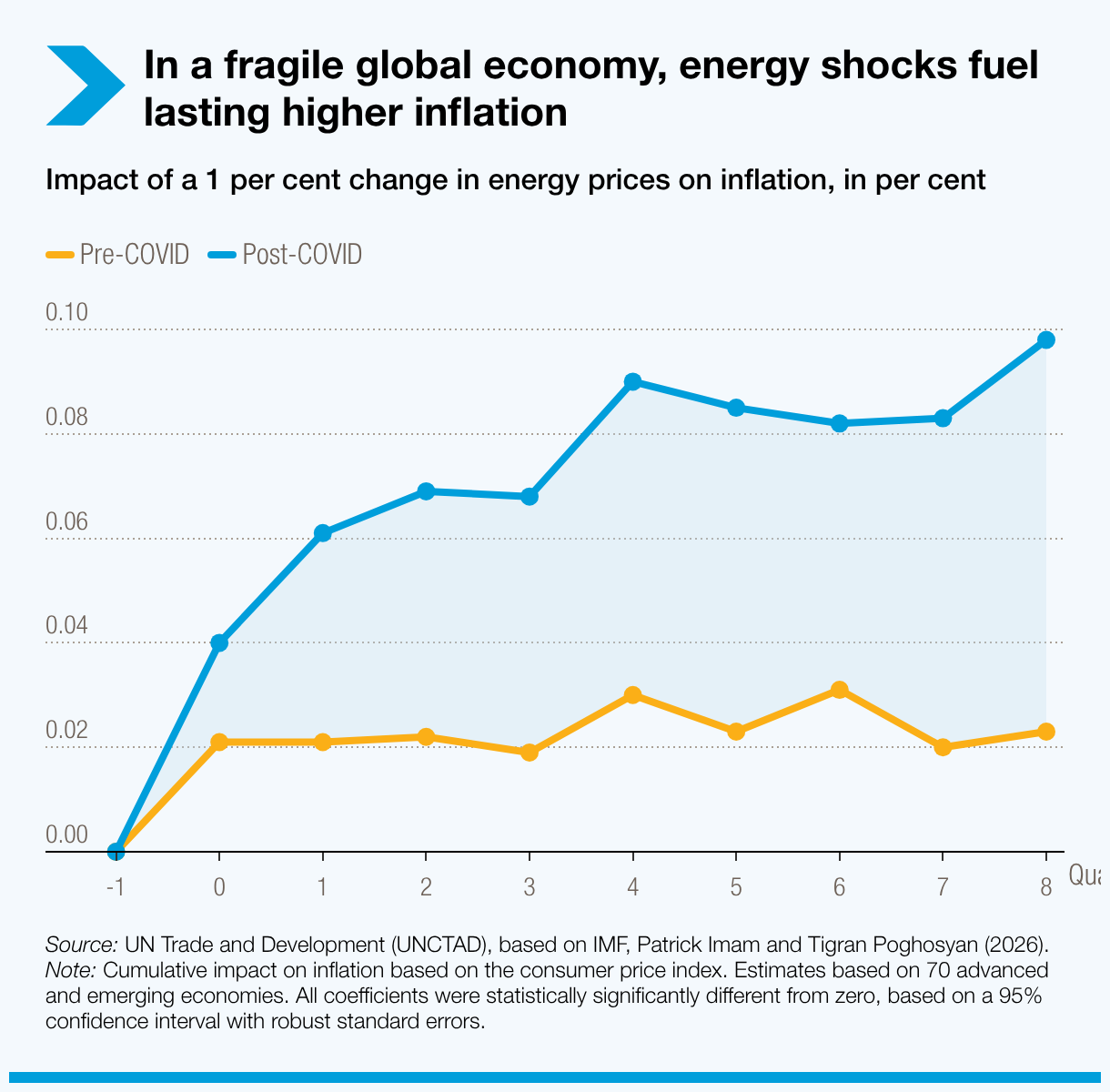 In a fragile global economy, energy shocks fuel lasting higher inflation