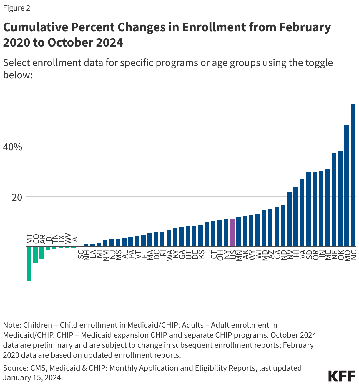 Cumulative Percent Changes in Enrollment from February 2020 to October 2024 data chart