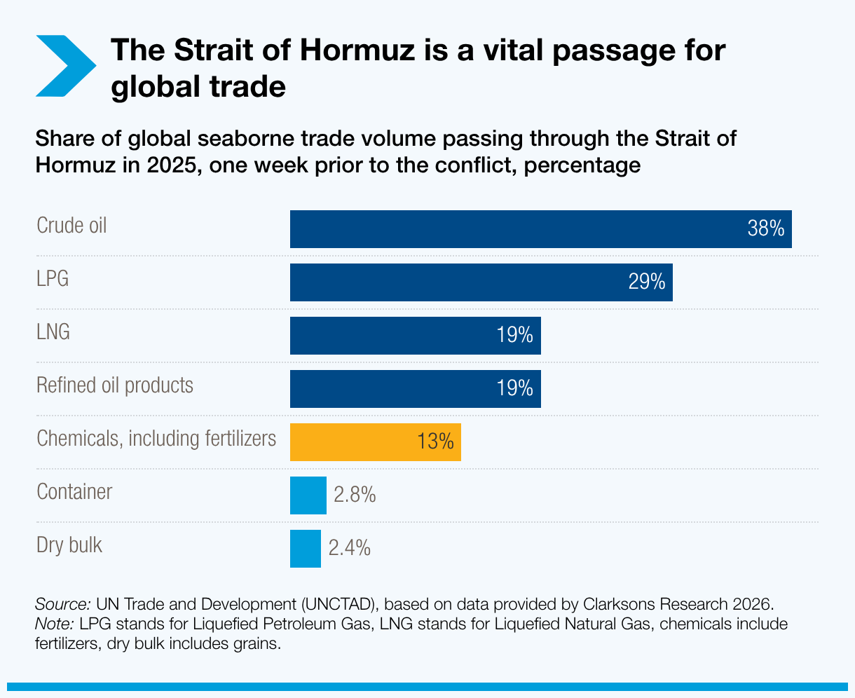 The Strait of Hormuz is a vital passage for global trade