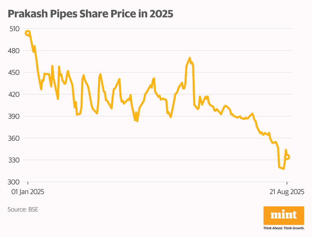 Dolly Khanna Prakash Pipes Share Price in 2025 (Line chart)