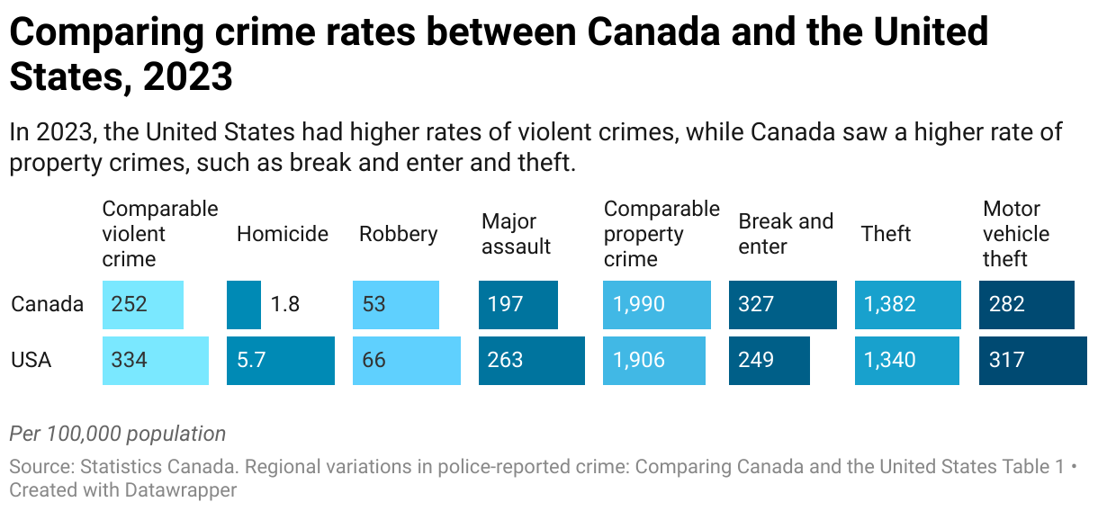 Comparing crime rates between Canada and the United States, 2023 (Split Bars)