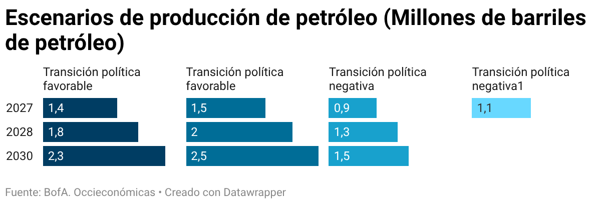 Escenarios de producción de petróleo (Millones de barriles de petróleo) (Barras divididas)