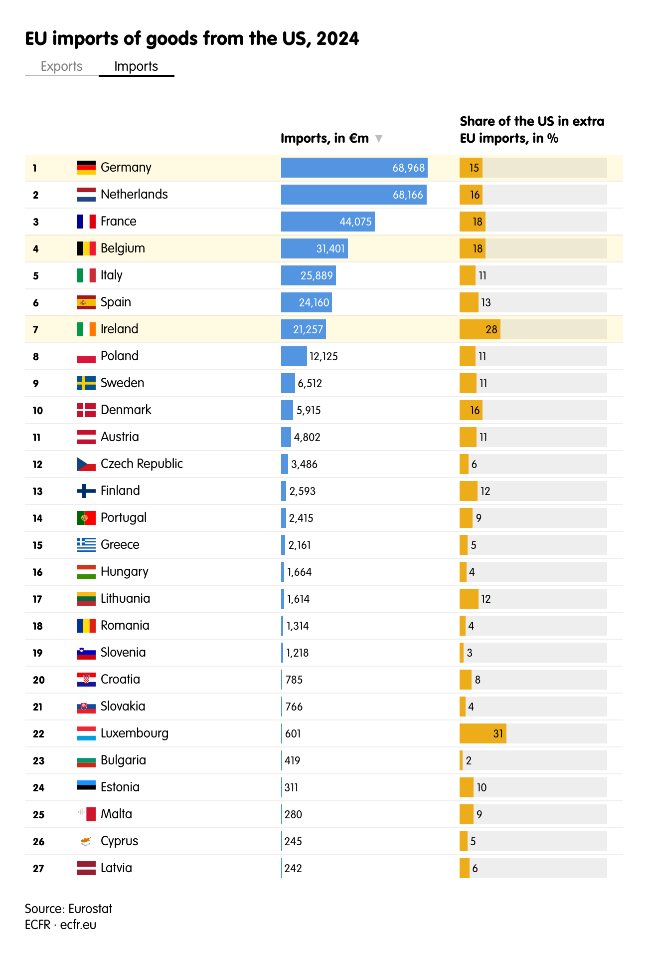 EU imports of goods from the US, 2024