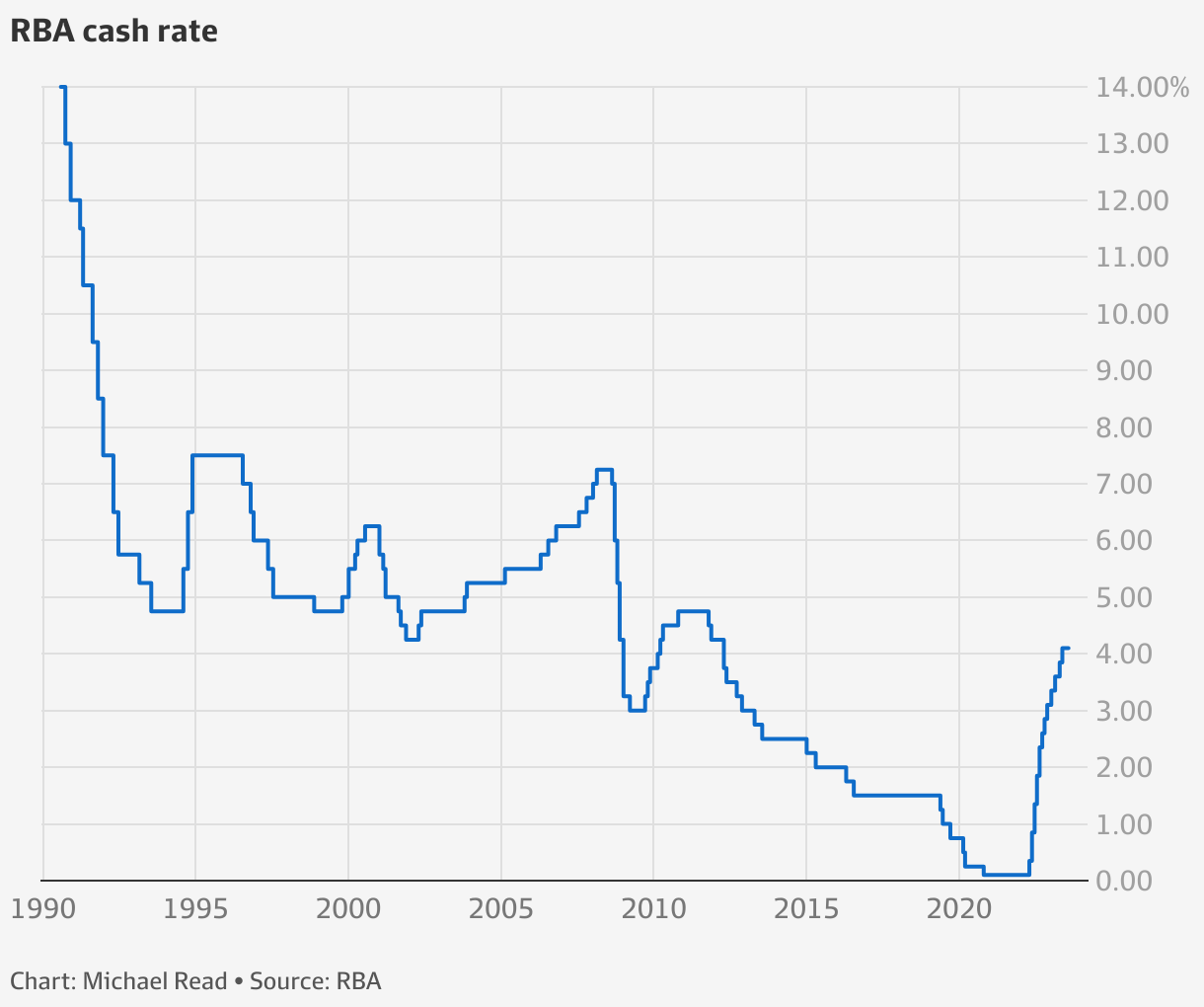 Rba Interest Rate