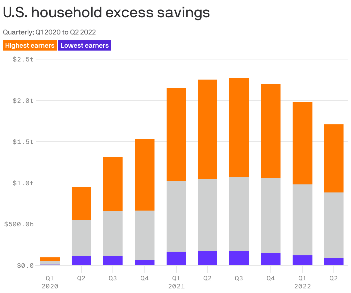 U.S. household excess savings