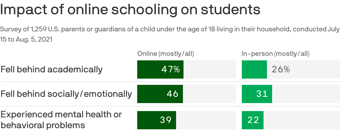 Impact of online schooling on students