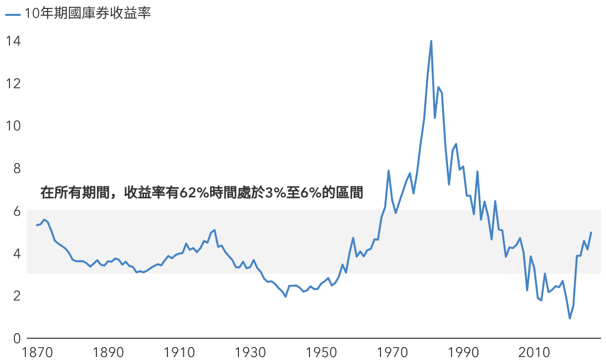 長線而言，債券收益率處於3%至6%的區間十分常見