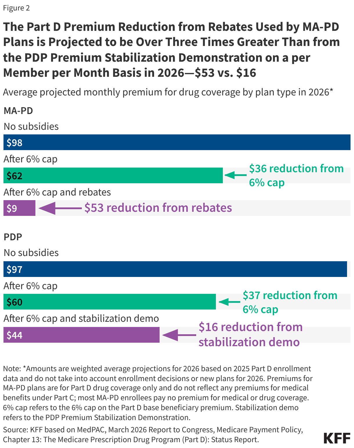 The Part D Premium Reduction from Rebates Used by MA-PD Plans is Projected to be Over Three Times Greater Than from the PDP Premium Stabilization Demonstration on a per Member per Month Basis in 2026— vs.  (Bar Chart)