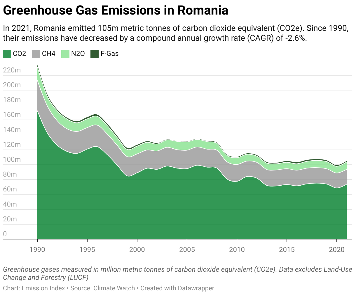 Greenhouse Gas Emissions in Romania 5 Line chart showing total greenhouse gas emissions in Romania since 1990.