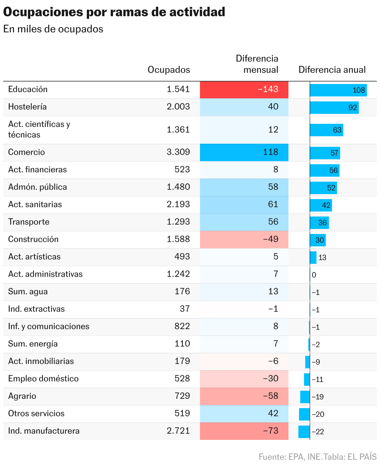 Ocupaciones por ramas de actividad (Tabla)