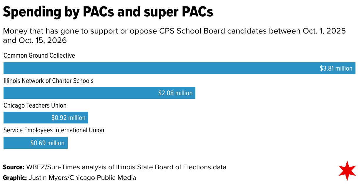 A bar chart with four blue bars of different lengths. The headline reads, “Spending by PACs and super PACs”. The description below reads, “Money that has gone to support or oppose CPS School Board candidates between Oct. 1, 2025 and Oct. 15, 2026”. The bars are sorted from longest to shortest, and each one’s length indicates a dollar amount. At the top, the first bar is nearly double the length of the next. That top bar is labeled “Common Ground Collective” and lists an amount of $3.81 million. Below it is a bar for “Illinois Network of Charter Schools” and an amount of $2.08  million. Next, in a bar that is roughly halved yet again in length from the one before, is “Chicago Teachers Union” with $0.92 million. And below that, slightly shorter, is “Service Employees International Union” with $0.69 million.
