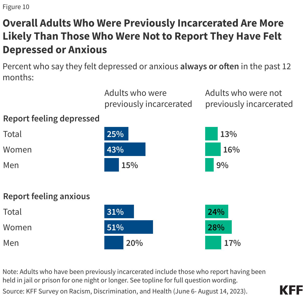 Overall Adults Who Were Previously Incarcerated Are More Likely Than Those Who Were Not to Report They Have Felt Depressed or Anxious data chart