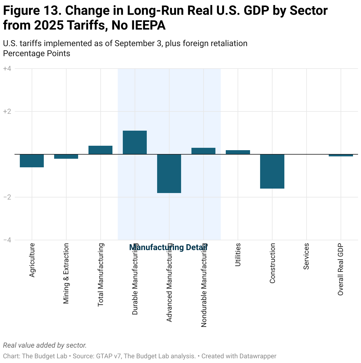 Figure 5. Change in Long-Run Real U.S. GDP by Sector from 2025 Tariffs, No IEEPA (Grouped column chart)