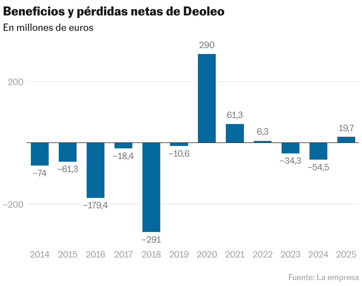 Beneficios y pérdidas netas de Deoleo (Gráfico de columnas)