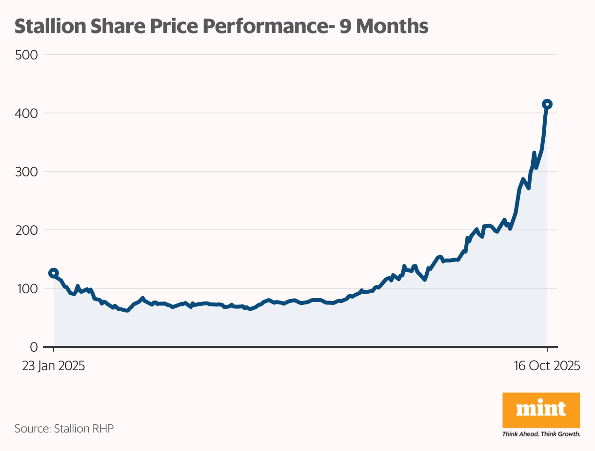 Stallion Share Price Performance- 9 Months (Line chart)