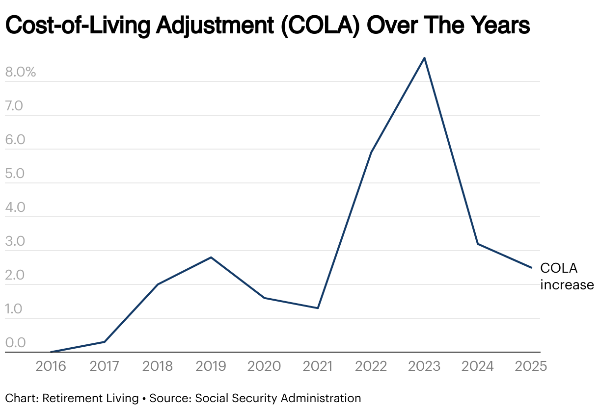 Average Social Security Payment? Retirement Planning