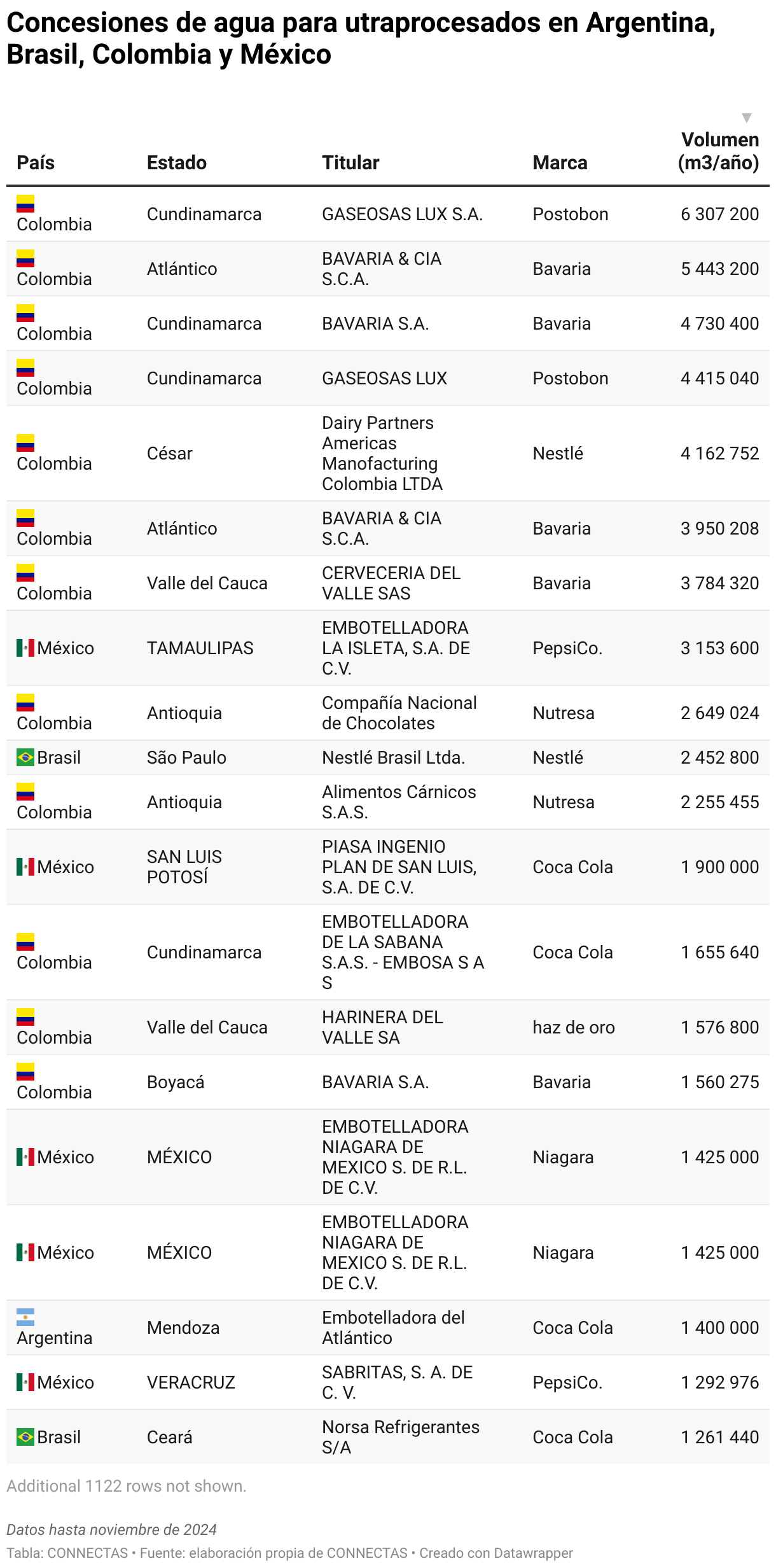 Tabla que muesra todos los pozos de que hay en Pozos en Argentina, Brasil, Colombia y México