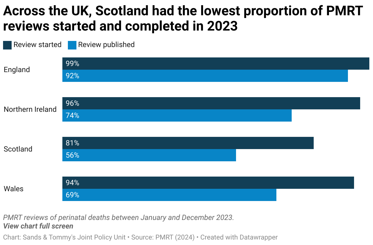 Clustered bar chart of the proportion of PMRT reviews started and completed across the devolved nations in 2023, showing the highest proportion of started and completed reviews in England (99% and 92%) and the lowest in Scotland (81% started, 56% completed).