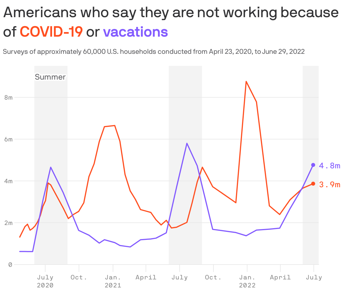 Americans who say they are not working because of <span style="color: #ff4e1f;  font-weight: 900;">COVID-19</span> or <span style="color: #835bff; font-weight: 900;">vacations</span>