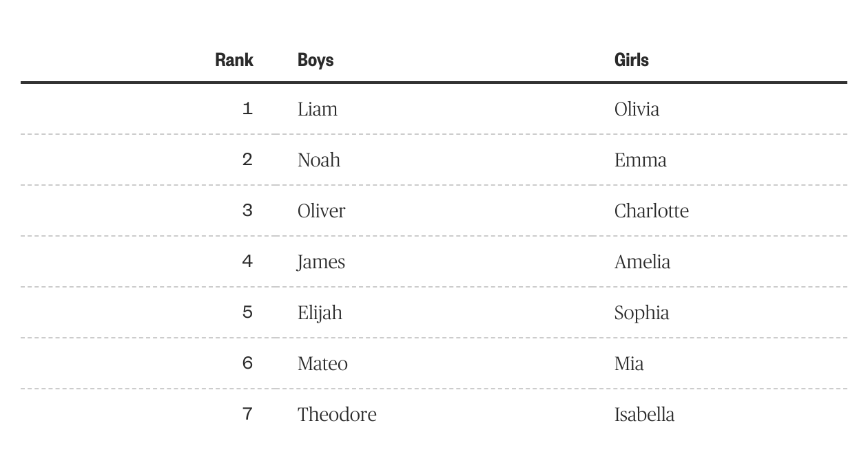 New data shows the most popular baby names in the U.S.