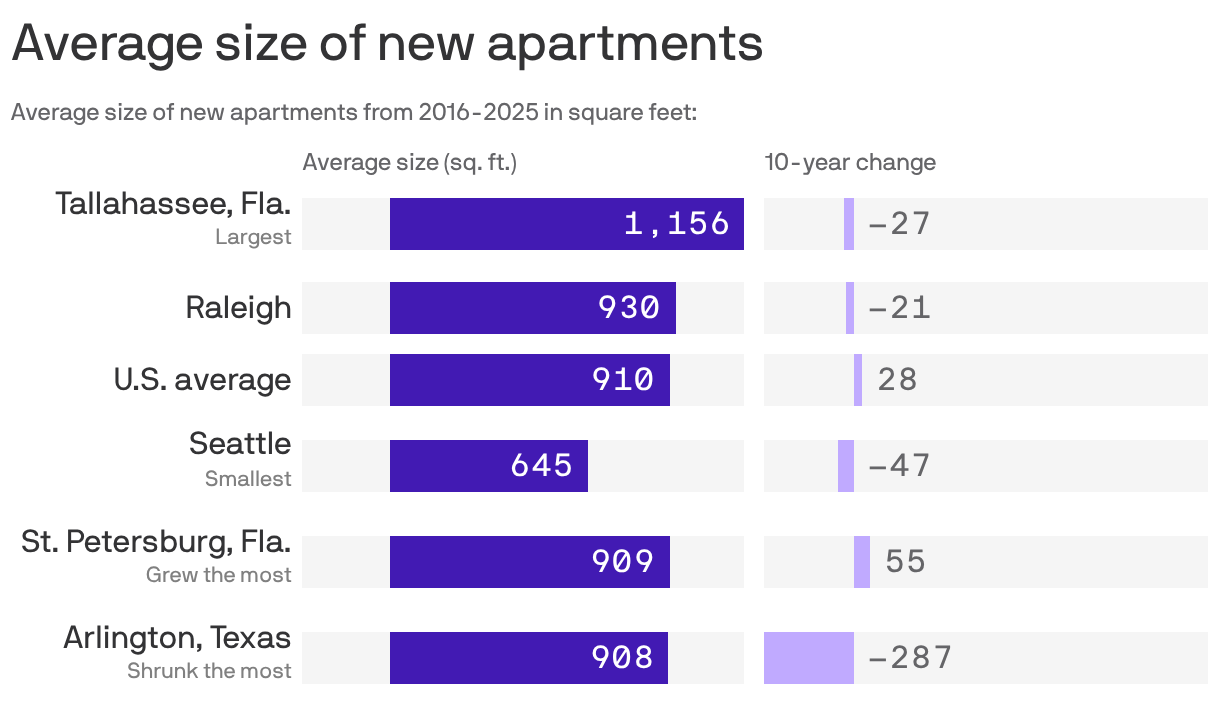 Bar chart shows the average size of new apartments, ranging from 1,156 square feet in Tallahassee, Fla., to Seattle at 645 square feet. The U.S. average is 910 square feet.