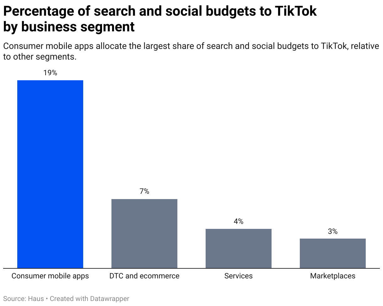 Percentage of search and social budgets to TikTok by segment (Column Chart)