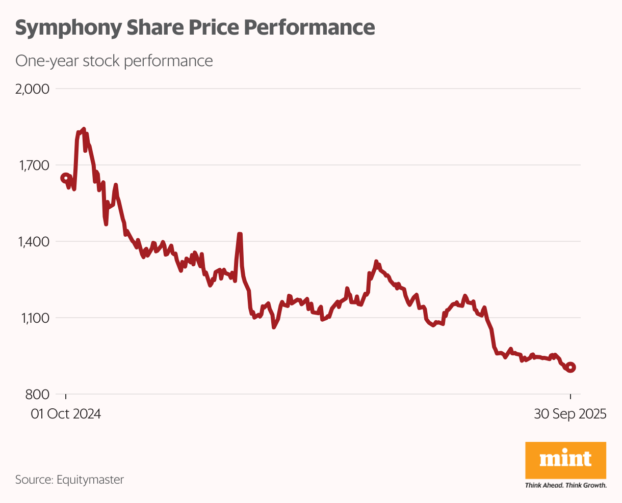 Symphony Share Price Performance (Line chart)