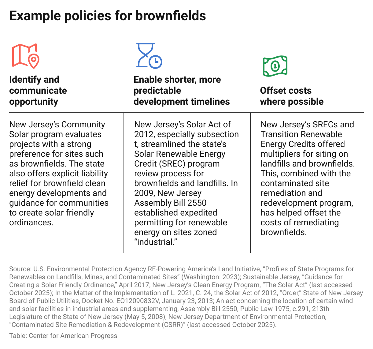 Example policies for brownfields (Table)