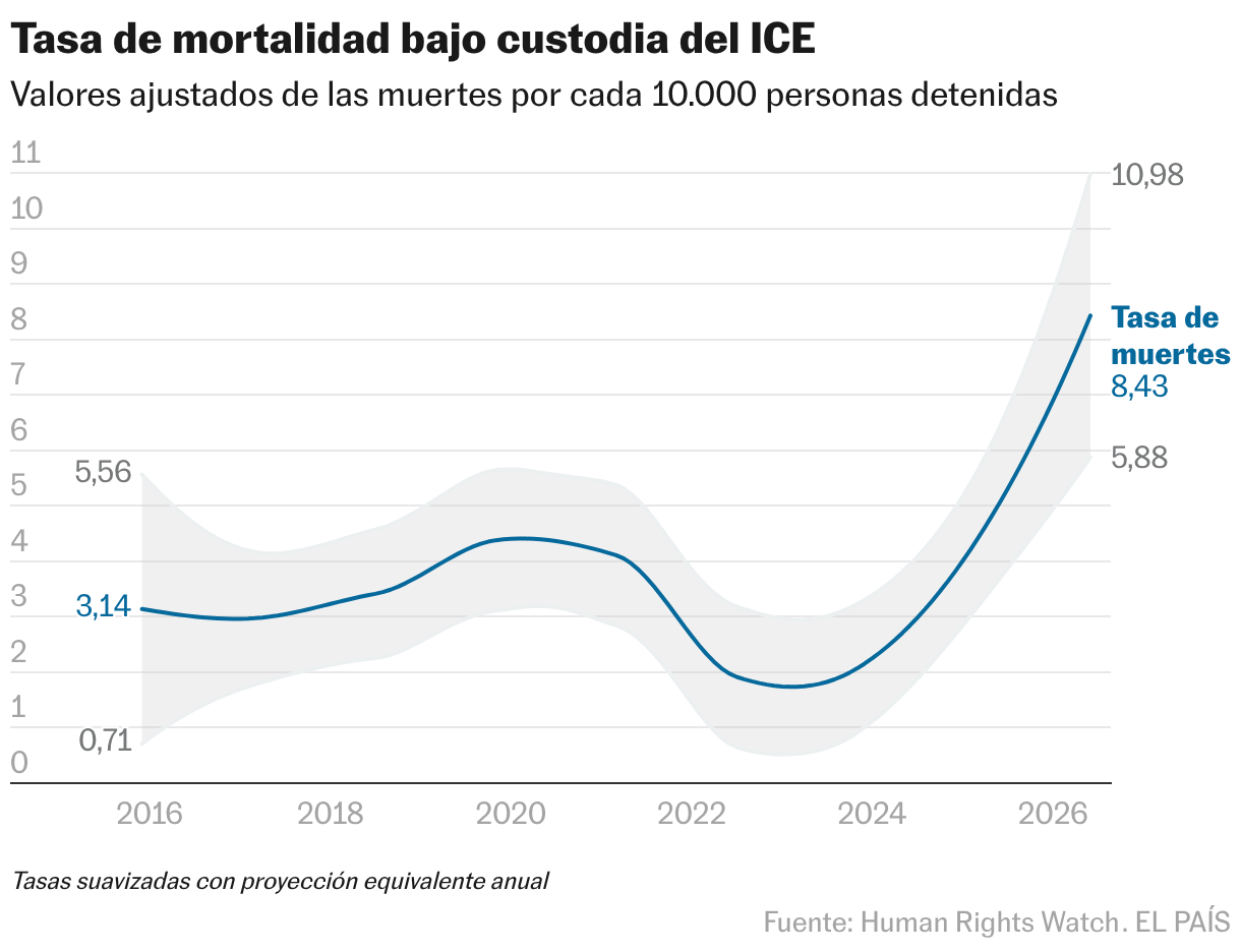 Tasa de mortalidad bajo custodia del ICE (Líneas)