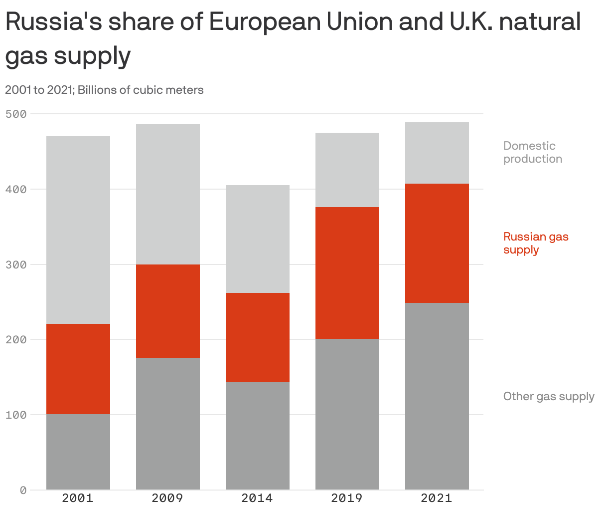 Russia's share of European Union and U.K. natural gas supply
