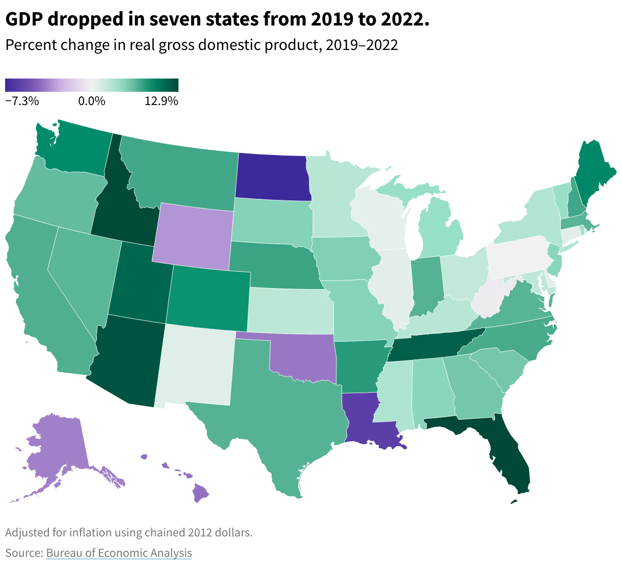 Percentage change in GDP highest in Florida, Idaho and Tennessee. 7 states had negative changes in GDP since 2019. Wyoming, Alaska, Oklahoma, Hawaii, Louisiana, and North Dakota had the greatest percentage decreases in GDP.