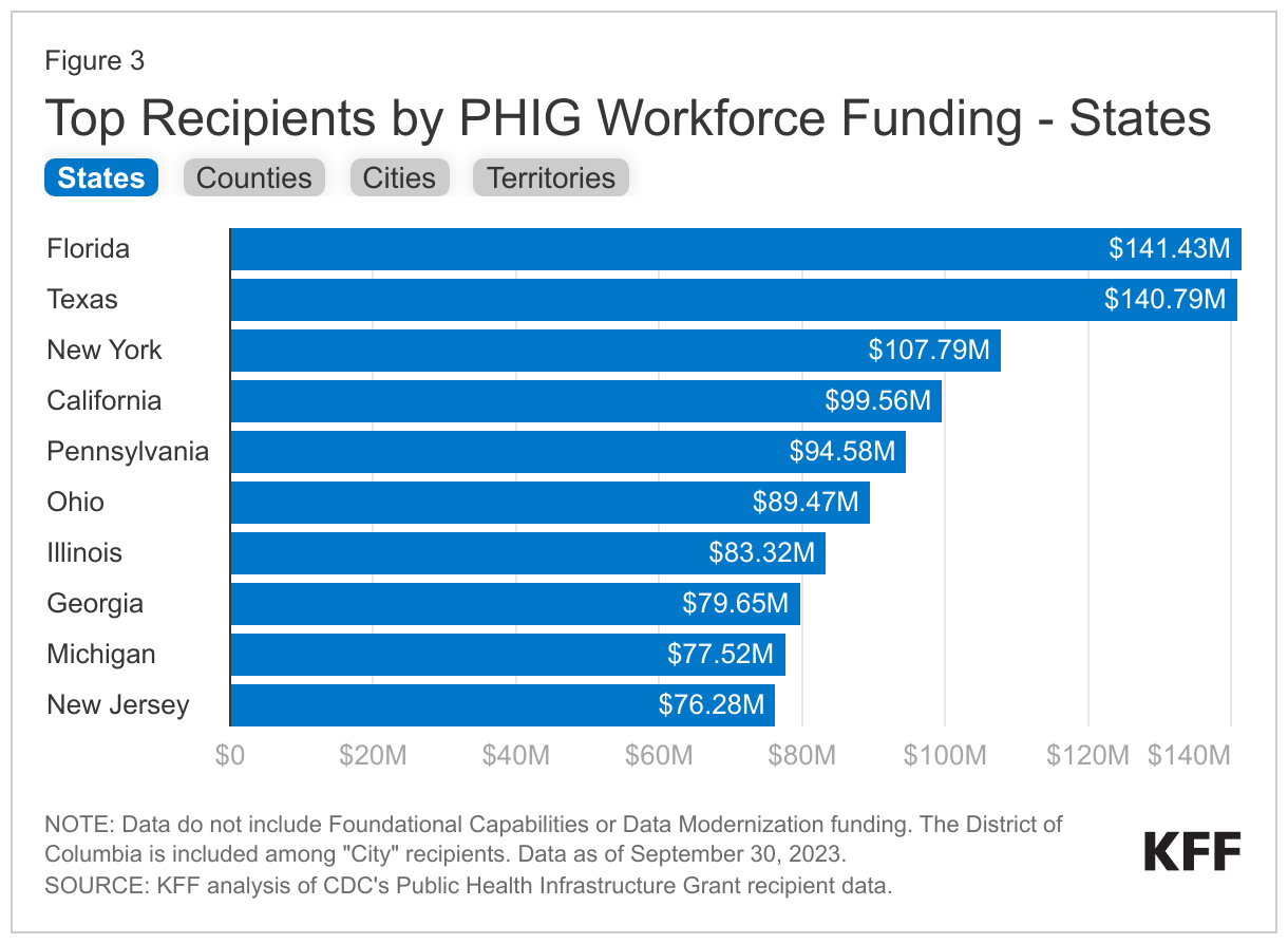 Top Recipients by PHIG Workforce Funding - States data chart