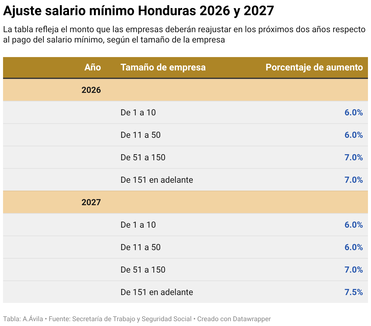 Salario por rubro