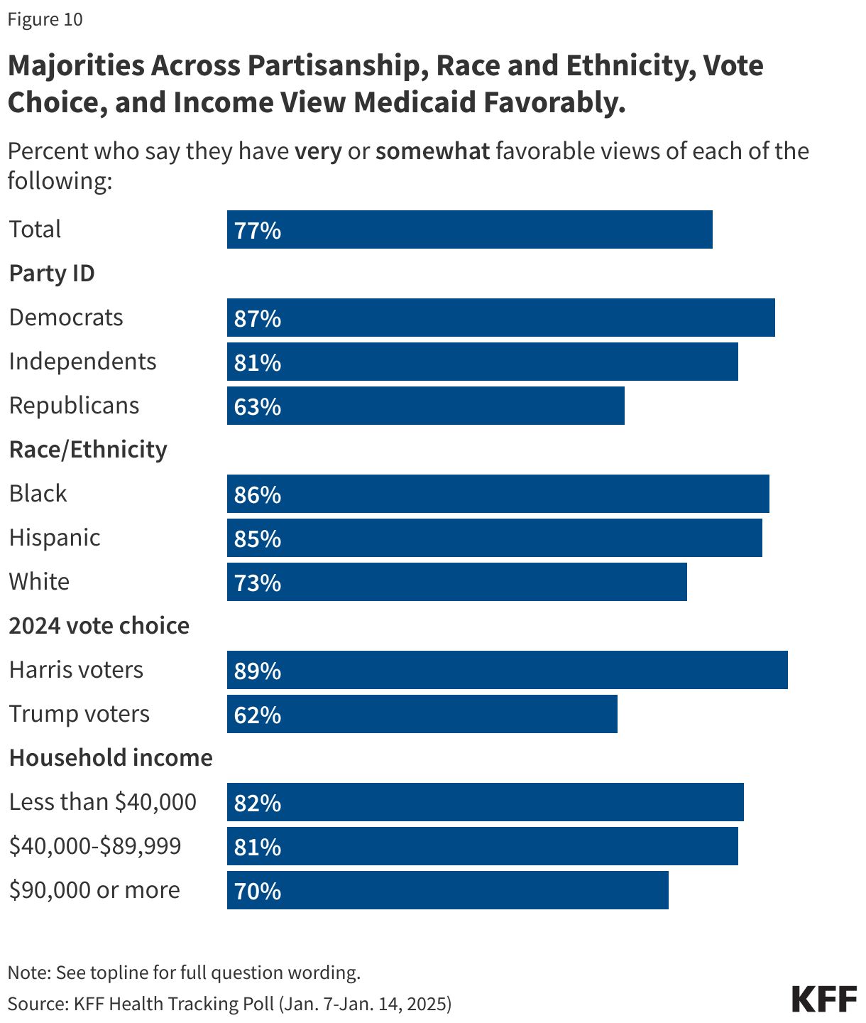 Majorities Across Partisanship, Race and Ethnicity, Vote Choice, and Income View Medicaid Favorably. data chart