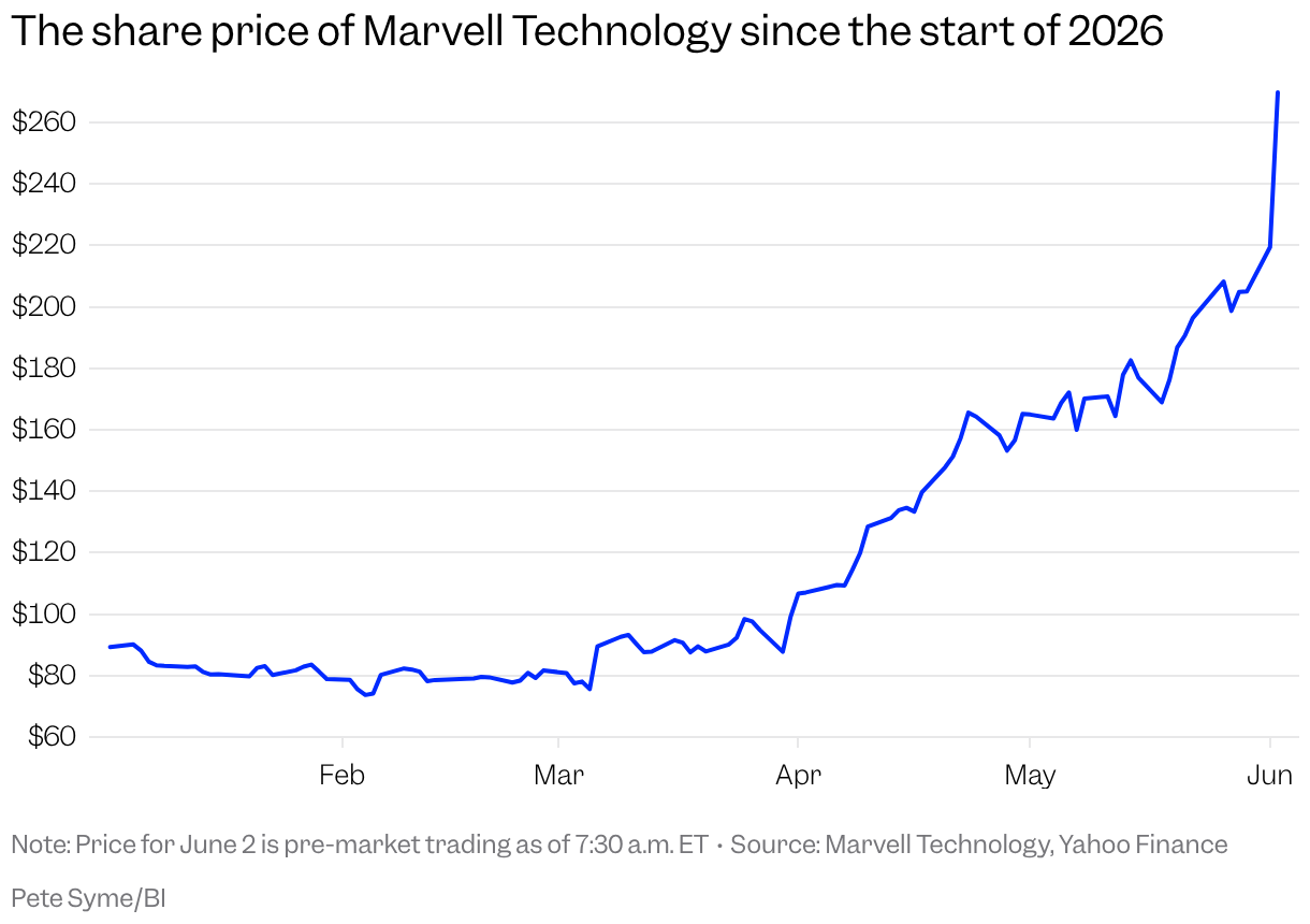A line chart showing the share price of Marvell Technology from the start of 2026 to June 2, 2026