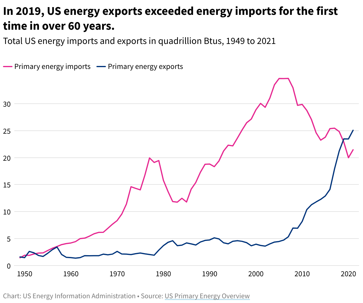 A line graph depicting total US energy exports and imports in Btus between 1949 and 2021.