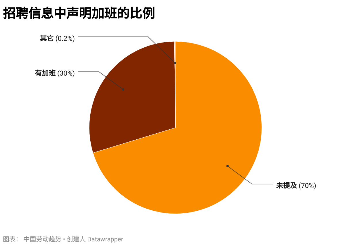 招聘信息中声明加班的比例 (饼图)