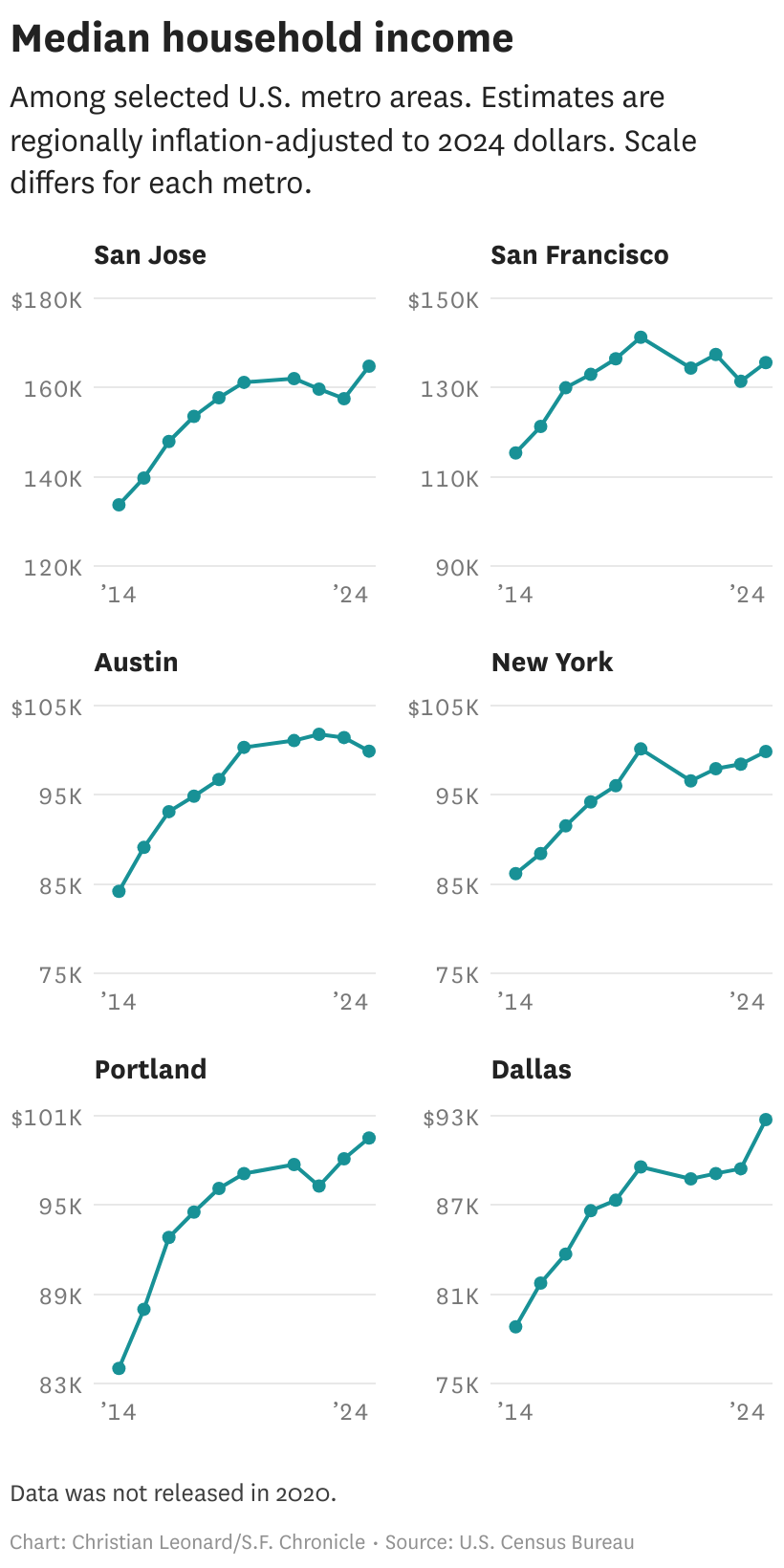 How Bay Area incomes changed in past year — and how they compare