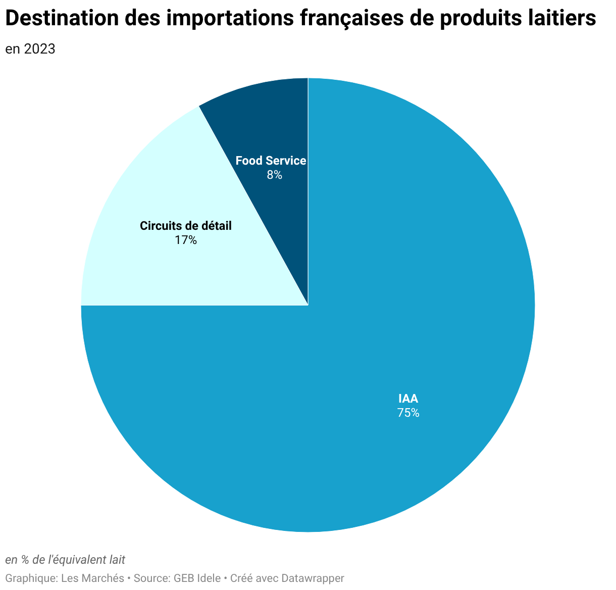 Destination des importations françaises de produits laitiers (Diagramme circulaire)