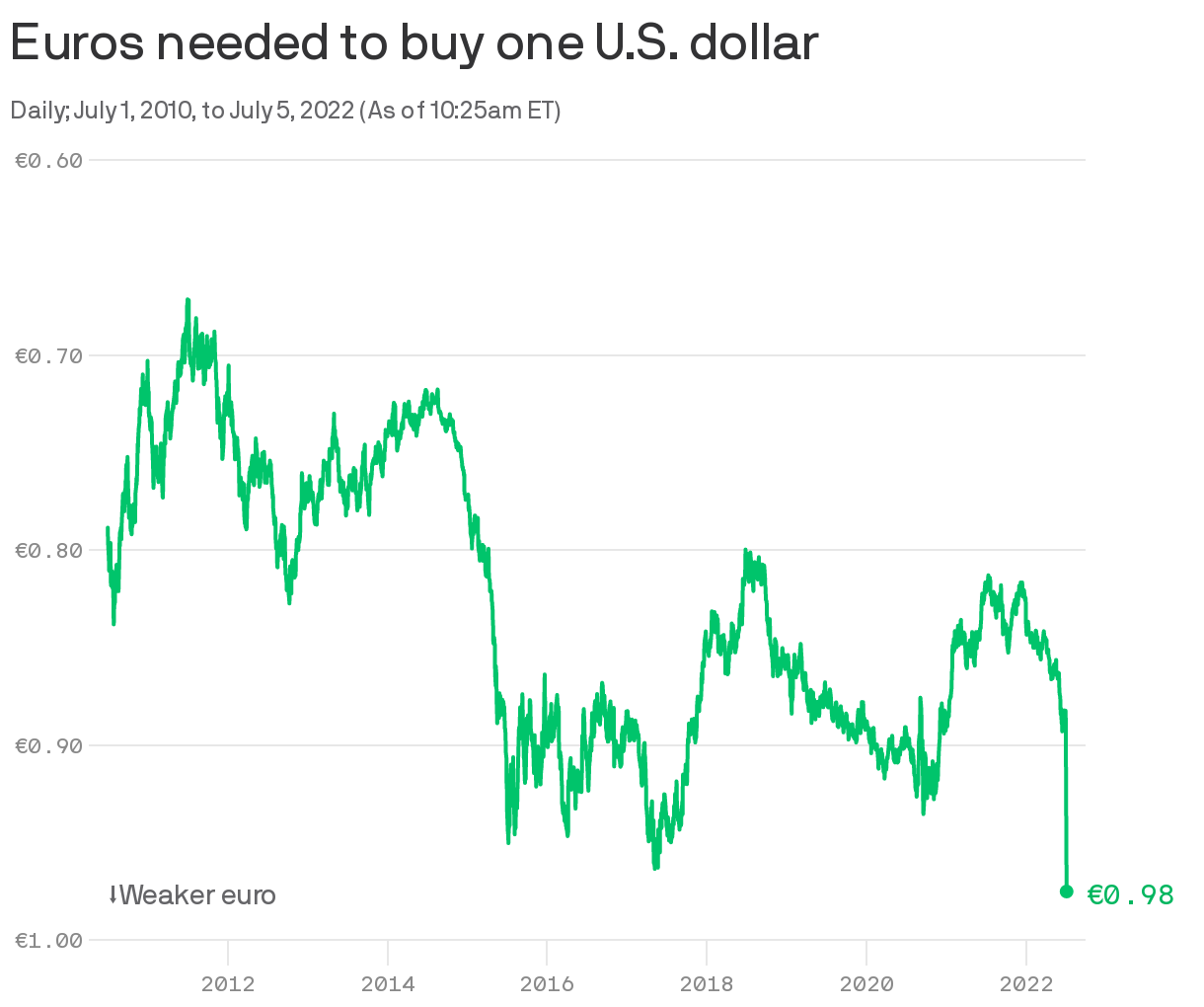 Euros needed to buy one U.S. dollar