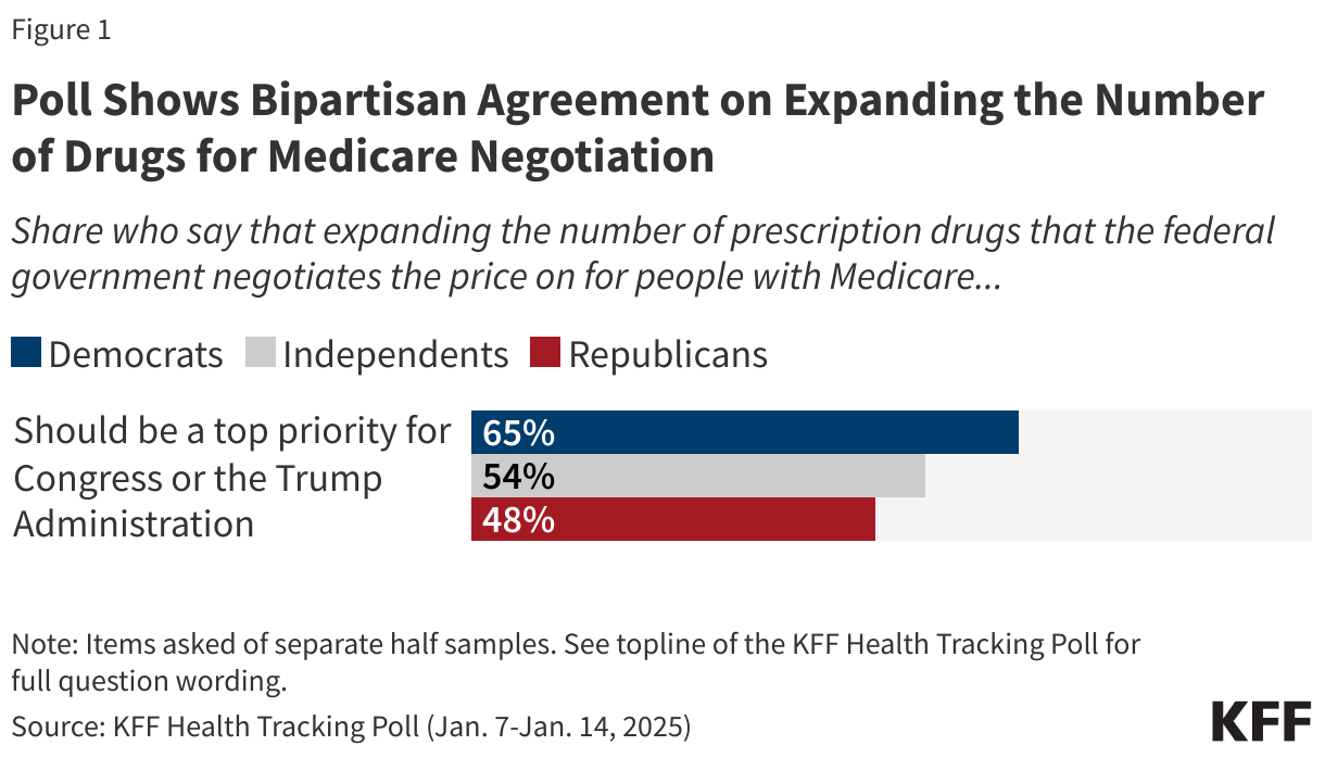 Poll Shows Bipartisan Agreement on Expanding the Number of Drugs for Medicare Negotiation data chart