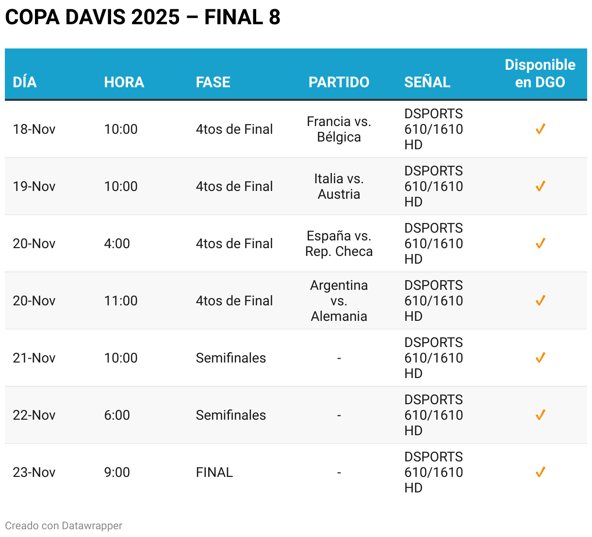 COPA DAVIS 2025 – FINAL 8 (Tabla)